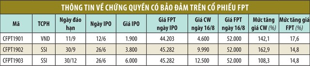 Giá chứng quyền CFPT1902 do SSI phát hành tăng hơn 160% ảnh 1