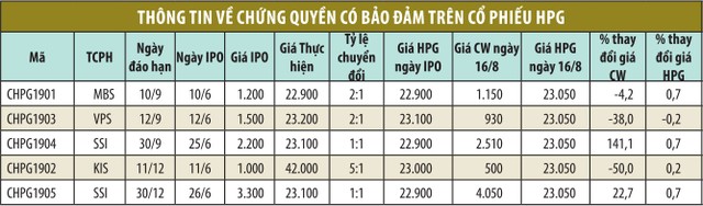 Giá chứng quyền CFPT1902 do SSI phát hành tăng hơn 160% ảnh 2