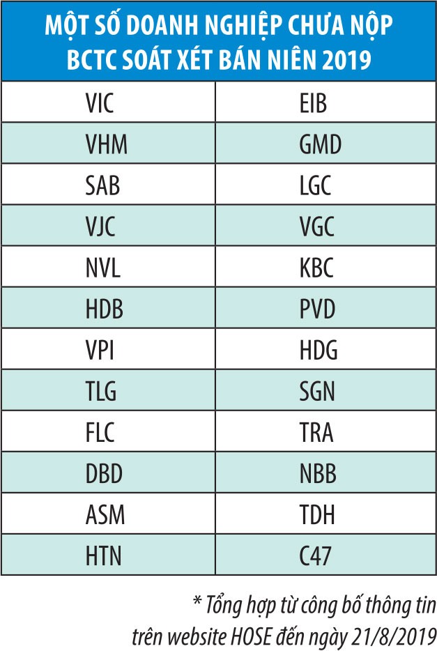 Hơn 100 doanh nghiệp niêm yết chưa nộp báo cáo soát xét ảnh 1