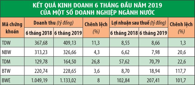 Sức hấp dẫn của doanh nghiệp ngành nước ảnh 1