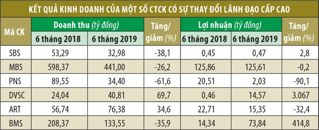 Công ty chứng khoán thay lãnh đạo: Cửa sáng không dành cho tất cả ảnh 1