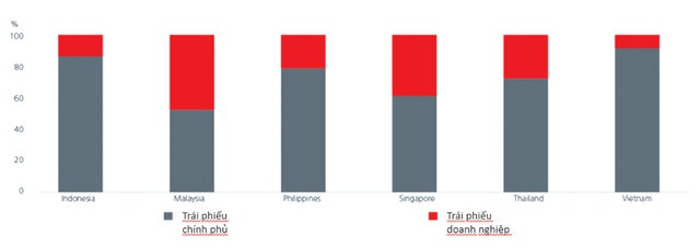 Trái phiếu doanh nghiệp tăng sức hút dòng tiền ảnh 2