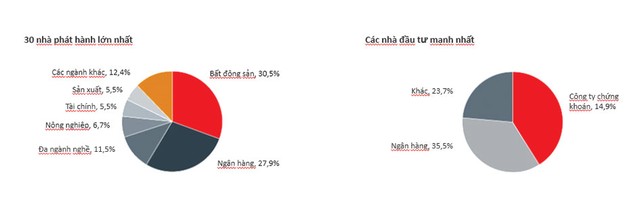 Trái phiếu doanh nghiệp tăng sức hút dòng tiền ảnh 3
