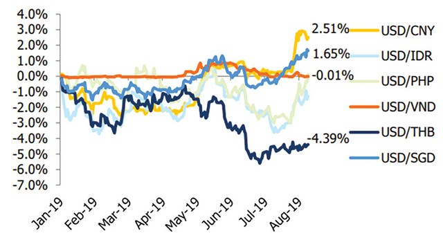 Cuối năm, doanh nghiệp niêm yết bớt lo tỷ giá ảnh 1