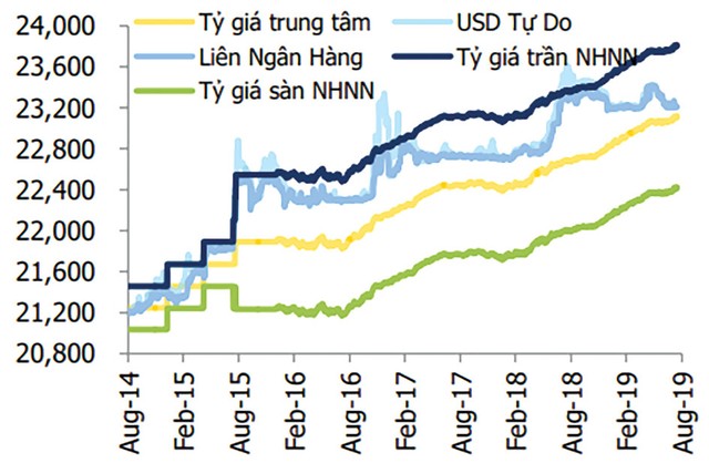 Cuối năm, doanh nghiệp niêm yết bớt lo tỷ giá ảnh 2
