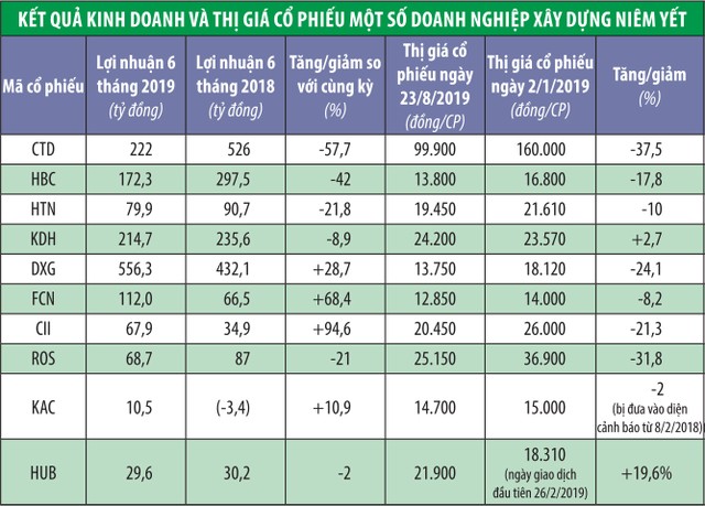 Triển vọng ngành kém khả quan, cổ phiếu xây dựng đi xuống   ảnh 1