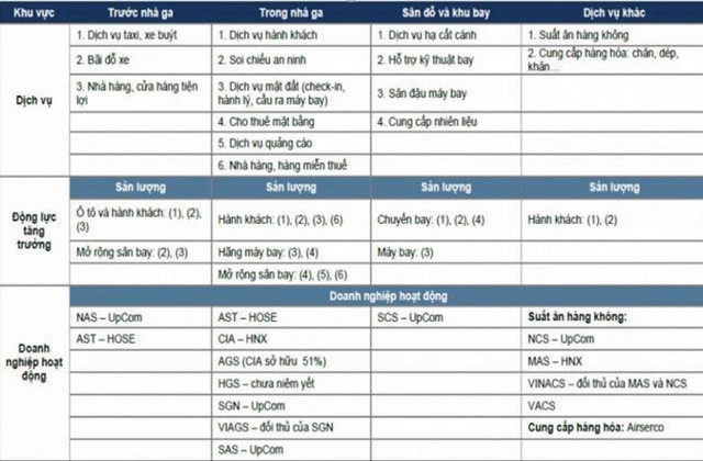 Doanh nghiệp dịch vụ hàng không đụng trần tăng trưởng ảnh 2