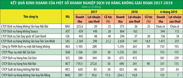 Doanh nghiệp dịch vụ hàng không đụng trần tăng trưởng ảnh 3