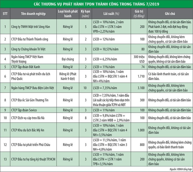 Trái phiếu doanh nghiệp sẽ hạ “cơn sốt nóng” ảnh 1