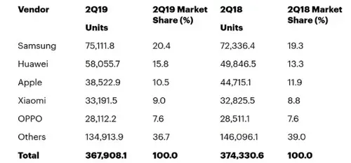 Doanh số iPhone sụt giảm, Huawei bỏ xa Apple ảnh 1