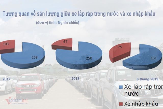 Tăng ưu đãi ô tô nội, xe Việt lắp ráp giá rẻ đấu xe Thái nhập khẩu ảnh 1