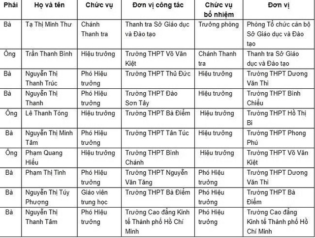 TP.HCM bổ nhiệm 8 hiệu trưởng, hiệu phó ảnh 1