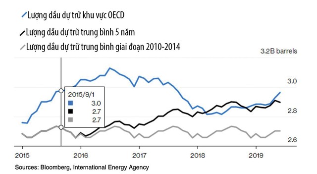 Cắt giảm sản lượng dầu: Cần thước đo hiệu quả hơn ảnh 1