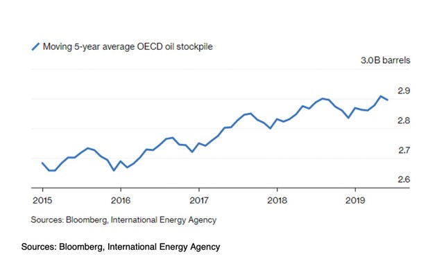 Cắt giảm sản lượng dầu: Cần thước đo hiệu quả hơn ảnh 2