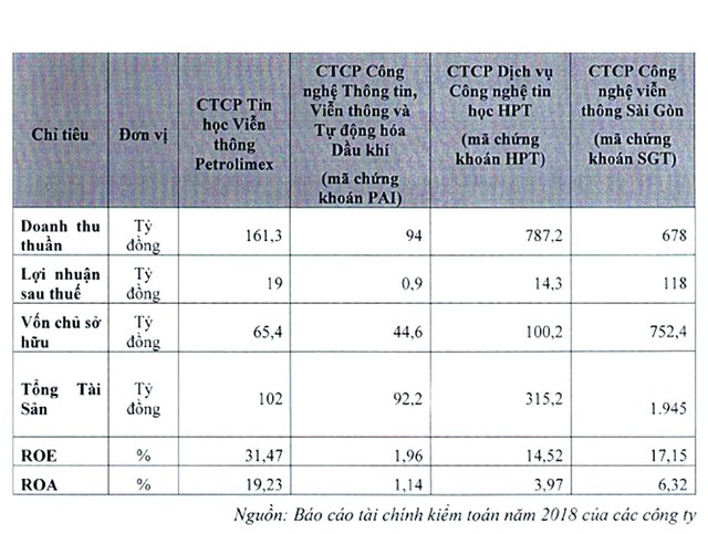 Tin học Viễn thông Petrolimex (PIA): Chuyển sàn có giữ được đà tăng? ảnh 1