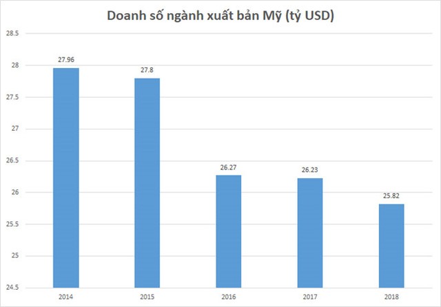 Xuất bản - ngành công nghiệp hàng chục tỷ USD của Mỹ ảnh 2