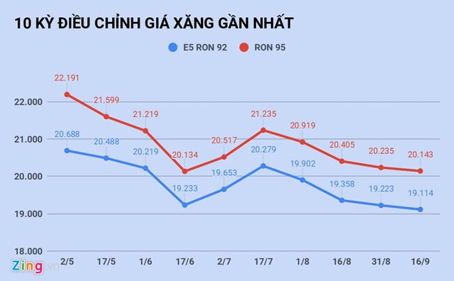 Giá xăng tiếp tục giảm từ 15h ngày 16/9 ảnh 1