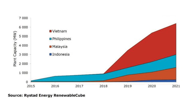 Hàng loạt doanh nghiệp niêm yết rót vốn nuôi điện mặt trời ảnh 1