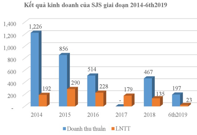 Sudico trông chờ vào thoái vốn ảnh 1