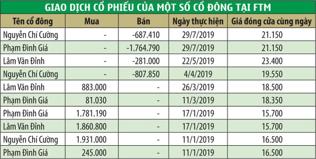 Chi tiết về nghi án thao túng cổ phiếu FTM ảnh 1