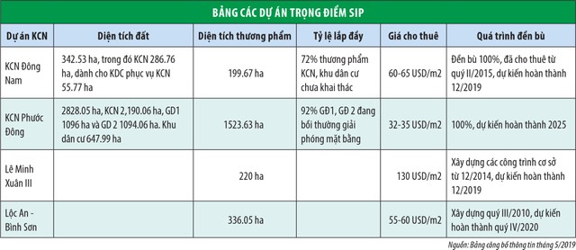 Lãnh đạo SIP ồ ạt bán cổ phiếu: Bất thường hay bình thường? ảnh 1