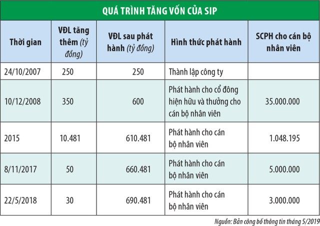 Lãnh đạo SIP ồ ạt bán cổ phiếu: Bất thường hay bình thường? ảnh 3