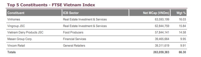 Nâng hạng, chờ phán quyết từ FTSE  ảnh 2