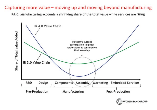 Làm thế nào để tiến cao hơn trong chuỗi giá trị toàn cầu? ảnh 1