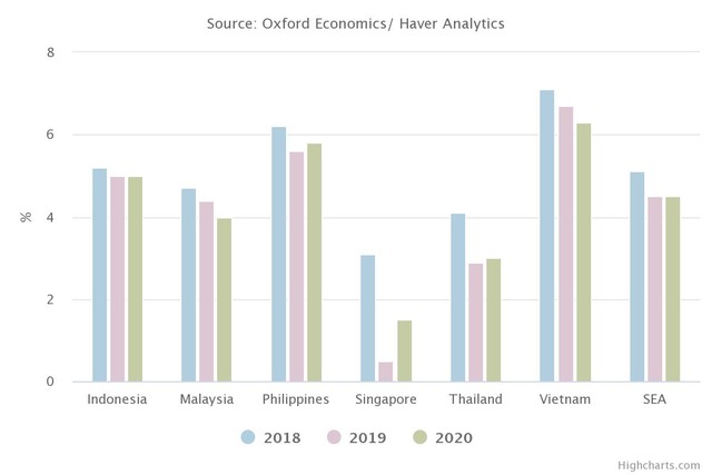 ICAEW: Việt Nam tăng trưởng vượt trội so với khu vực Đông Nam Á với dự báo tăng trưởng GDP năm 2019 ở mức 6,7% ảnh 1
