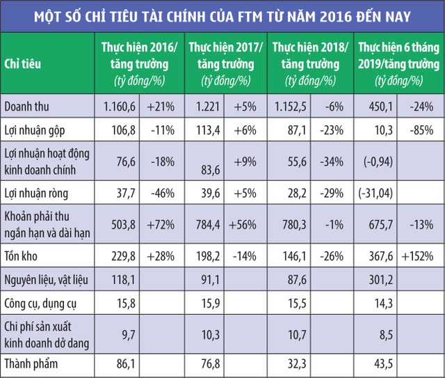 FTM: Rủi ro hiển hiện trong báo cáo tài chính ảnh 1