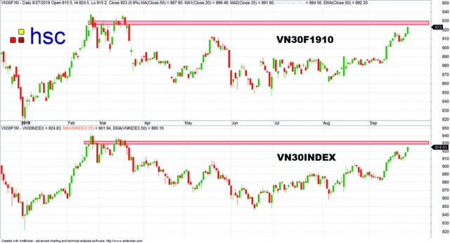 Chứng khoán phái sinh: Dư địa tăng vẫn còn ảnh 3