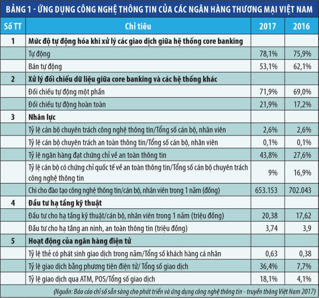 Đánh giá chuyển đổi số tại các ngân hàng Việt Nam ảnh 1