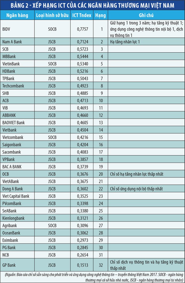 Đánh giá chuyển đổi số tại các ngân hàng Việt Nam ảnh 2