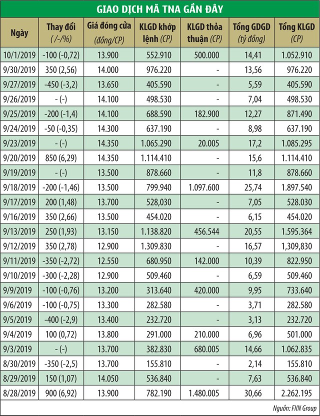 Cắt margin TNA, điều gì là bất thường? ảnh 2