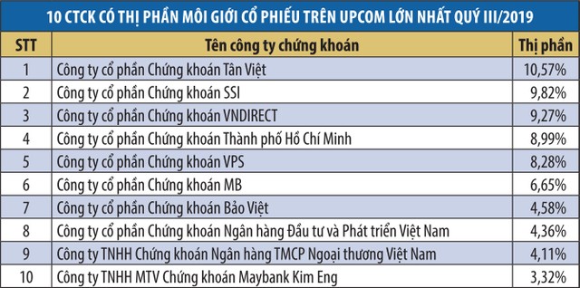 Lãnh đạo công ty chứng khoán lạc quan hơn với lợi nhuận quý III ảnh 2