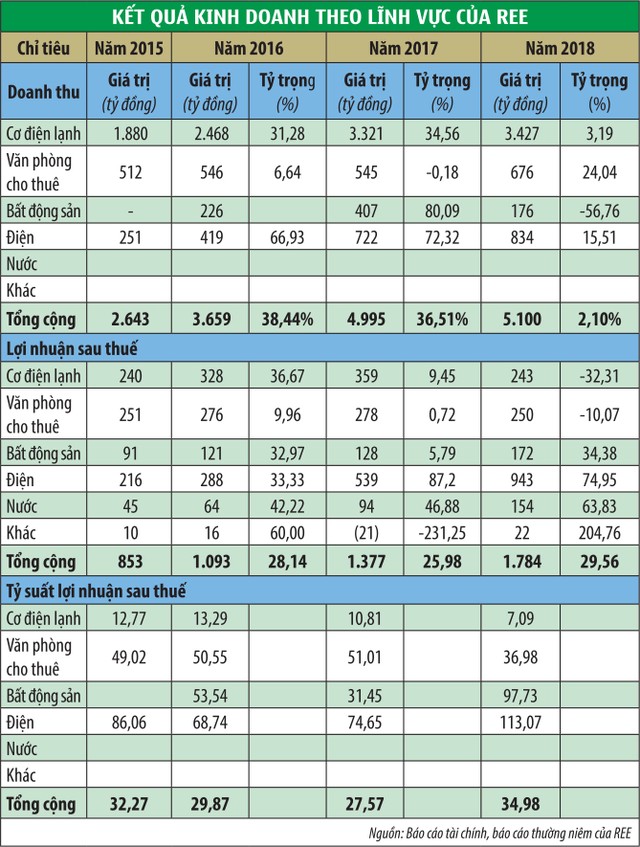 Cơ điện lạnh (REE): Kịch bản giá giảm sau chào mua công khai có lặp lại? ảnh 1