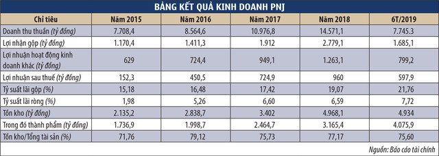 PNJ: Hai mặt của chiến lược tích trữ tồn kho ảnh 3