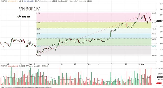 Chứng khoán phái sinh: Vất vả tại ngưỡng kháng cự ảnh 1