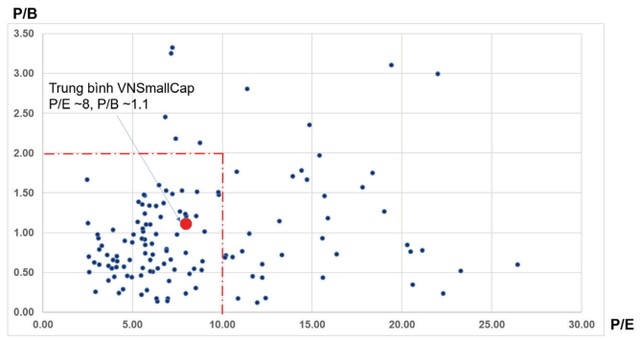 Cổ phiếu smallcap: Giá rẻ, dòng tiền vẫn thờ ơ ảnh 3