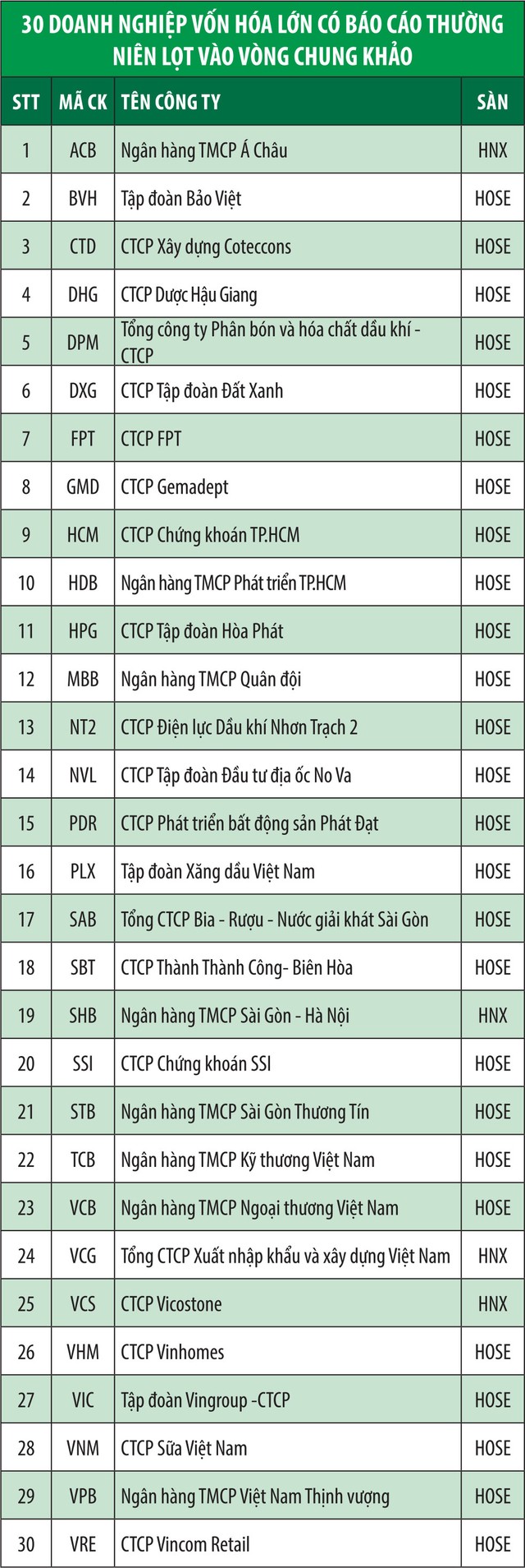 Công bố các doanh nghiệp vào chung khảo Cuộc bình chọn Doanh nghiệp niêm yết 2019 ảnh 1