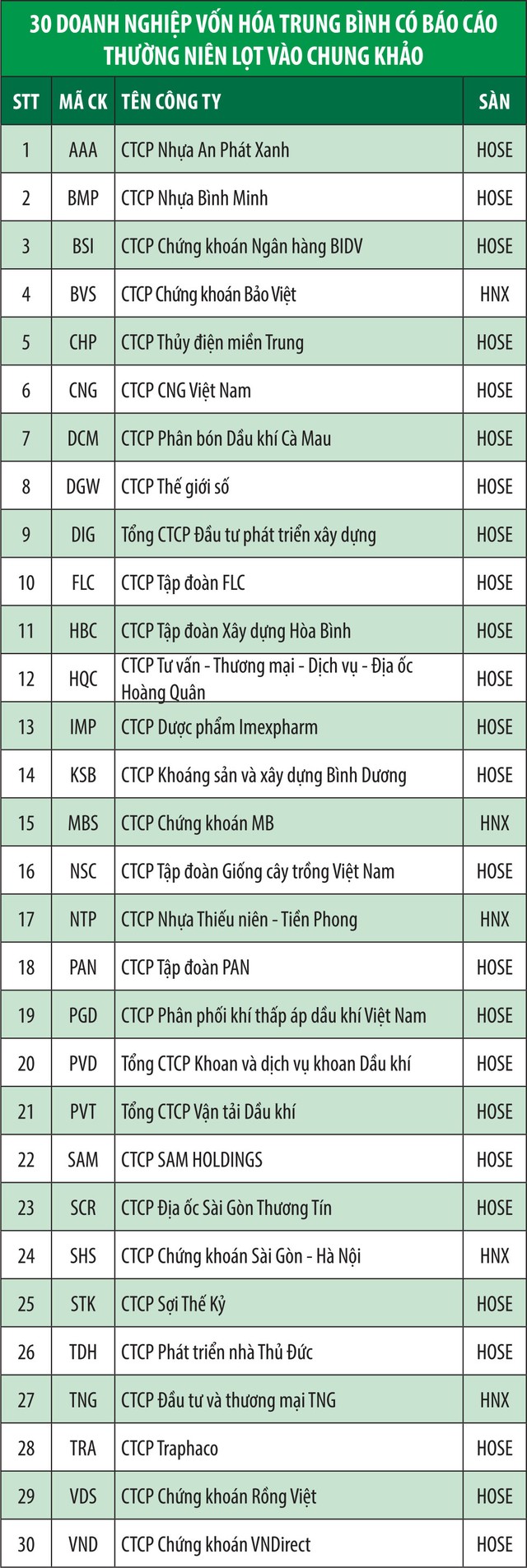 Công bố các doanh nghiệp vào chung khảo Cuộc bình chọn Doanh nghiệp niêm yết 2019 ảnh 2