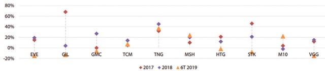 Cổ phiếu dệt may: Từ kỳ vọng đến... thất vọng ảnh 1