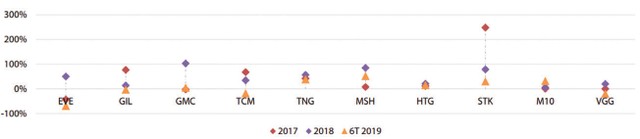 Cổ phiếu dệt may: Từ kỳ vọng đến... thất vọng ảnh 2