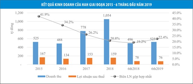 Vận tải và Xếp dỡ Hải An (HAH): Mở rộng kinh doanh, tương lai có sáng? ảnh 1