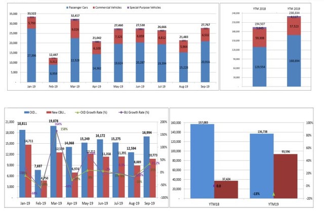 Giảm giá nhiều, thị trường ô tô bật tăng trong tháng 9 ảnh 1