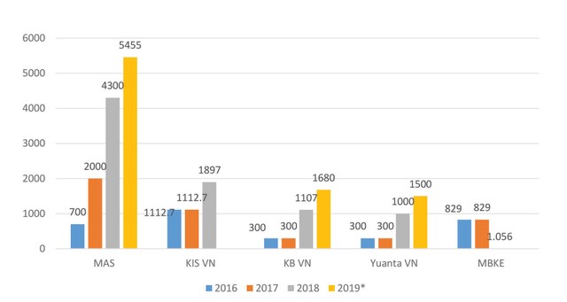 Về tay chủ ngoại, công ty chứng khoán “thay da, đổi thịt”  ảnh 1