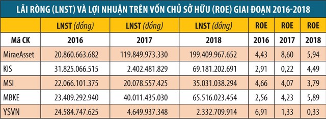 Về tay chủ ngoại, công ty chứng khoán “thay da, đổi thịt”  ảnh 2