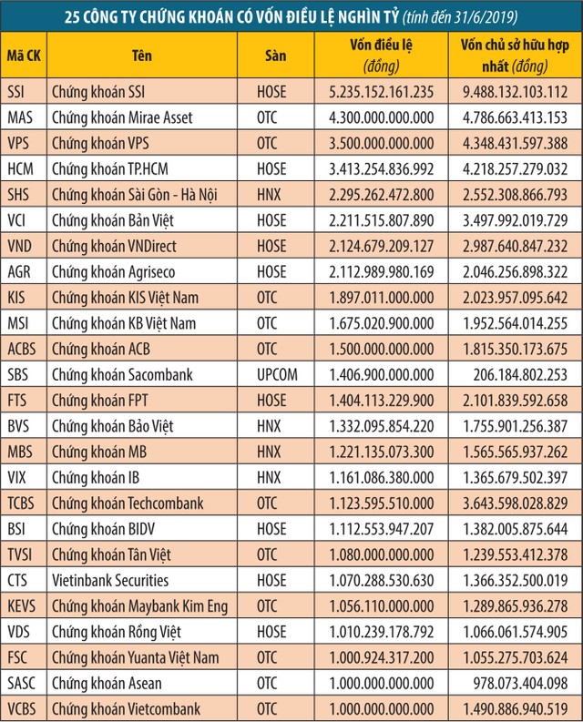 Về tay chủ ngoại, công ty chứng khoán “thay da, đổi thịt”  ảnh 3