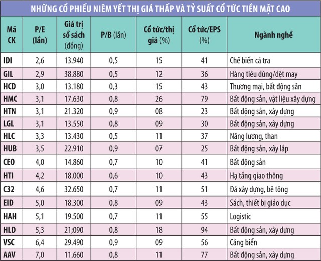 Điểm mặt cổ phiếu cổ tức cao, thị giá thấp ảnh 1