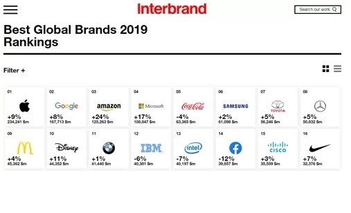 Facebook rời top 10 thương hiệu đắt giá nhất thế giới ảnh 1